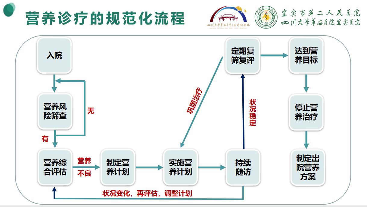 临床营养科郑丽华主任、宋国凤营养师到宜宾市医保局进行专题培训