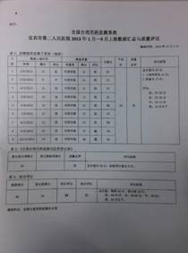 我院合理用药上报数据获得全国合理用药监测办公室通报表扬