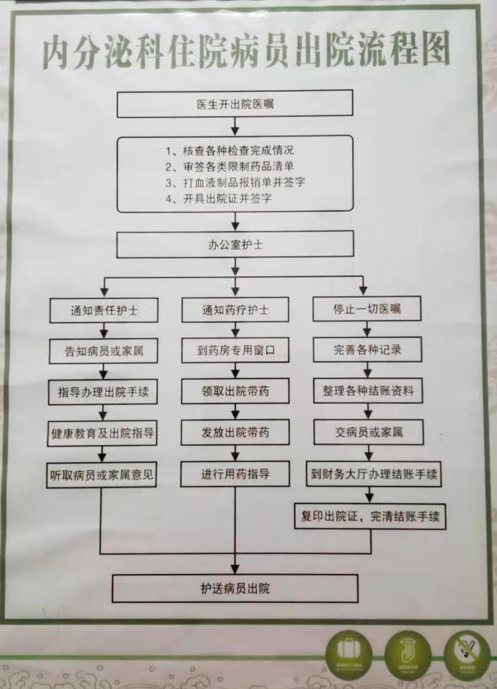 内分泌科科室服务流程